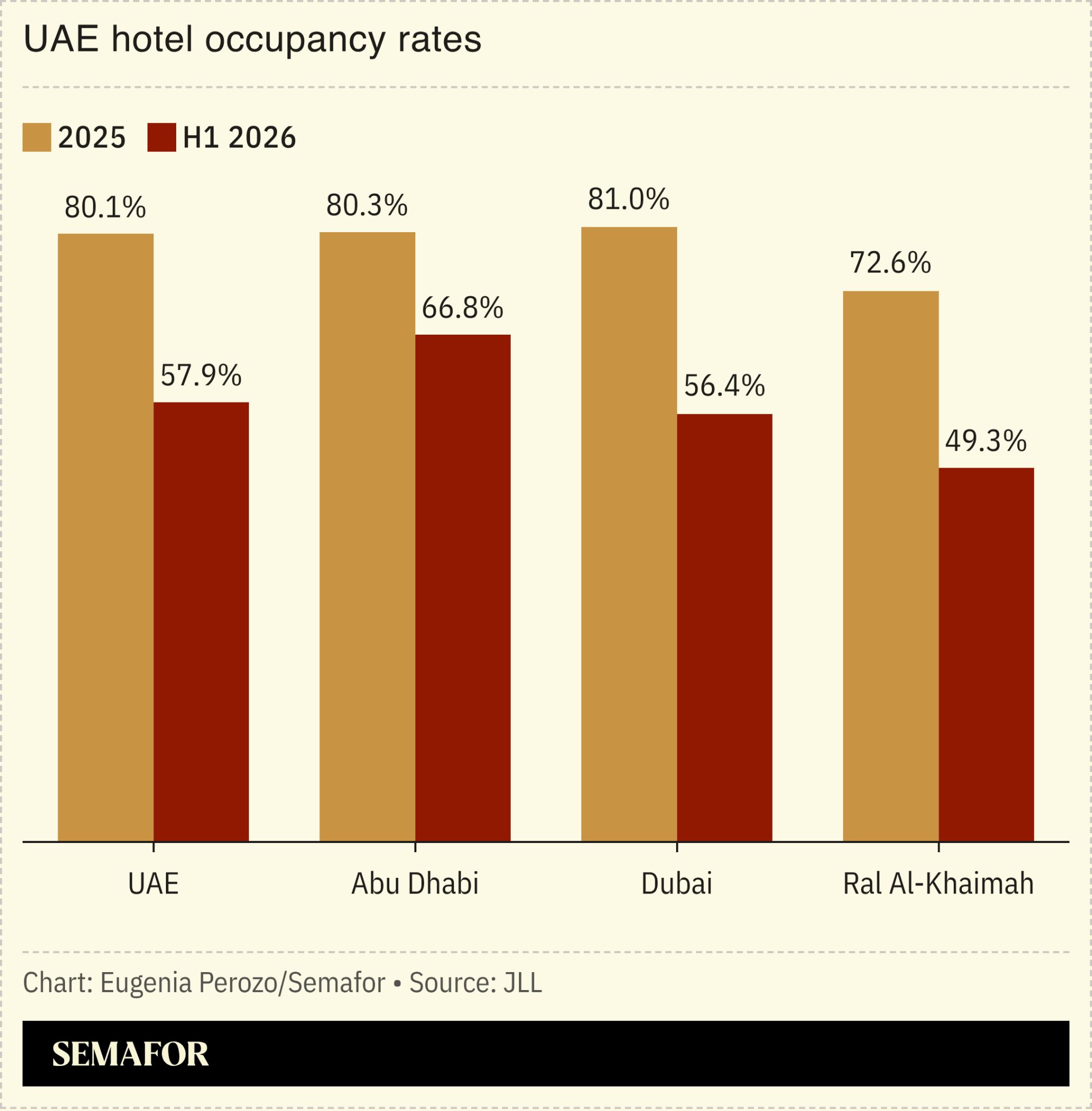UAE hotel occupancy rates chart