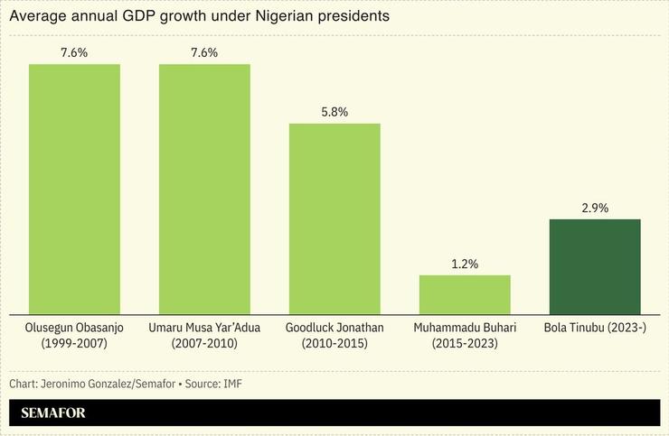 A chart showing the average annual GDP growth under Nigerian presidents.