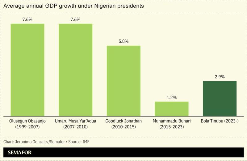 A chart showing the average annual GDP growth under Nigerian presidents.