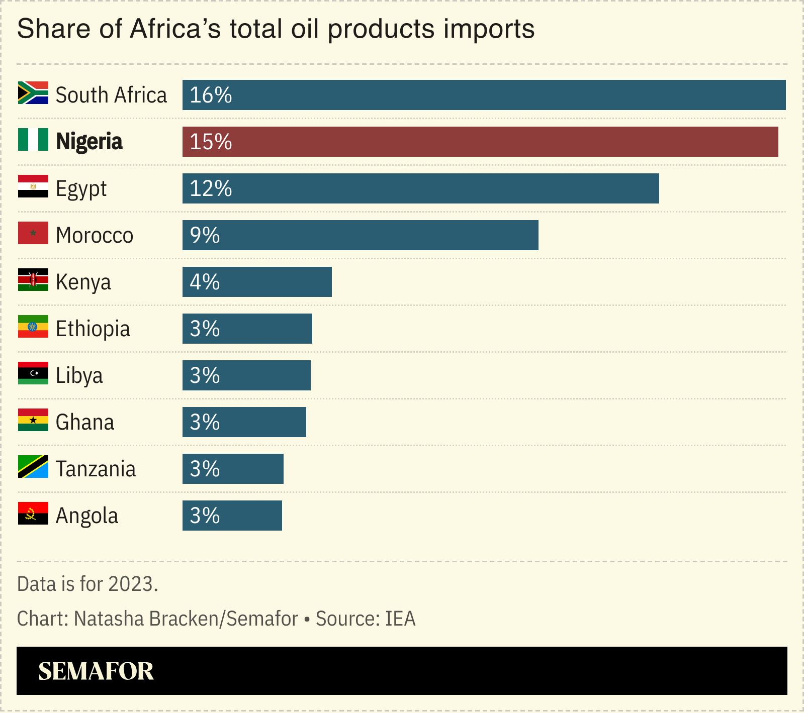 A chart showing the share of Africa’s total oil products imports