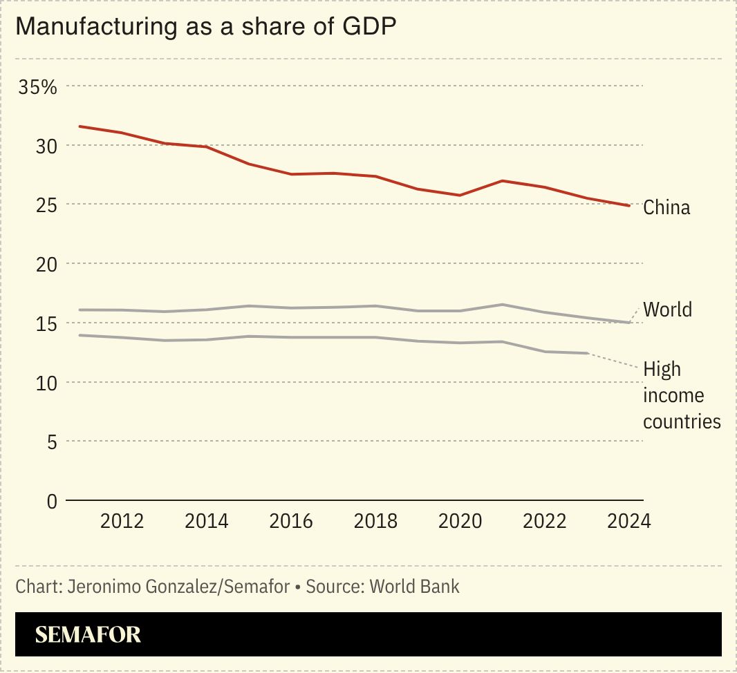 A chart showing manufacturing as a share of GDP for China and other nations. 