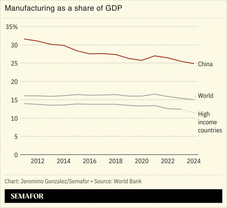 A chart showing manufacturing as a share of GDP for China and other nations.