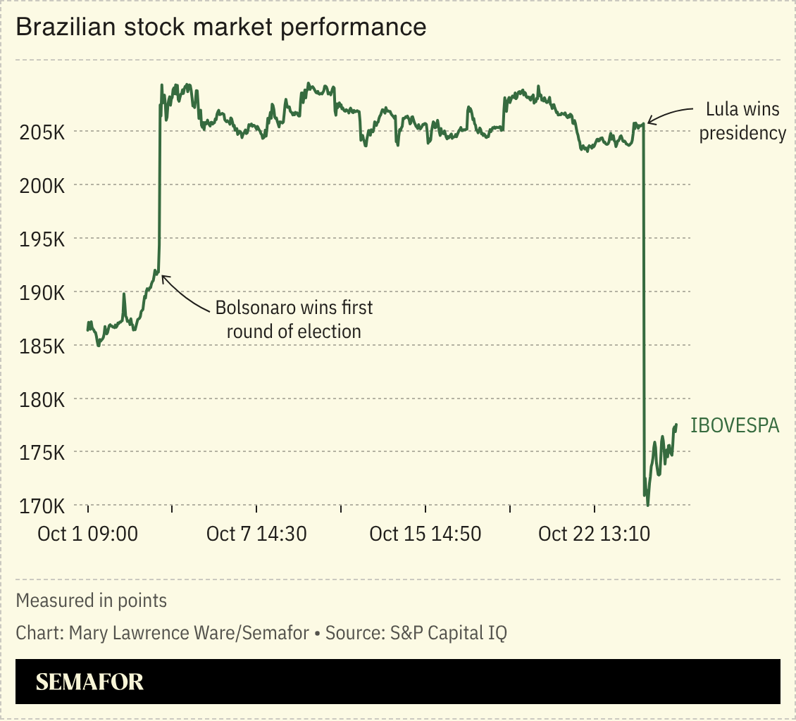 Chart of Brazilian stock market performance