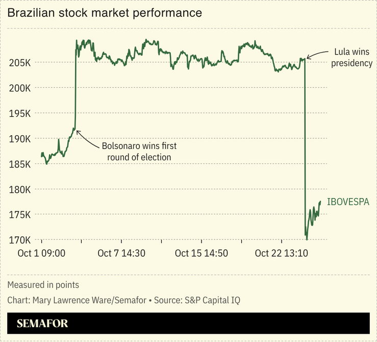 Chart of Brazilian stock market performance