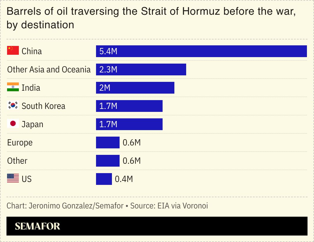 A chart showing the destination of oil passing the strait before the war. 