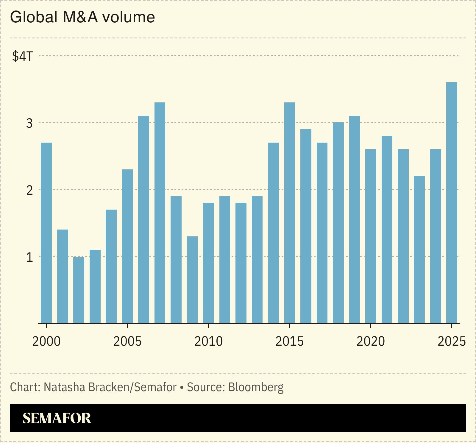 A chart showing the global M&A volume.