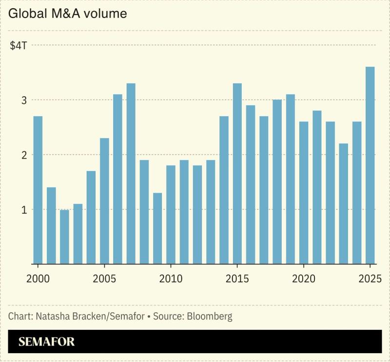 A chart showing the global M&A volume.
