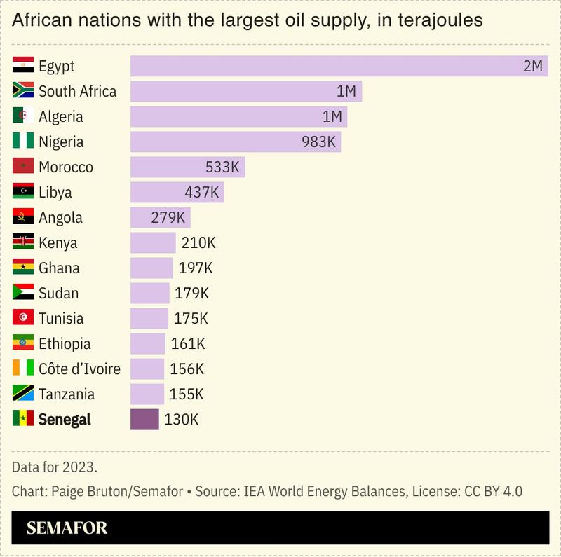 A chart showing African nations with the largest oil supply, in terajoules.