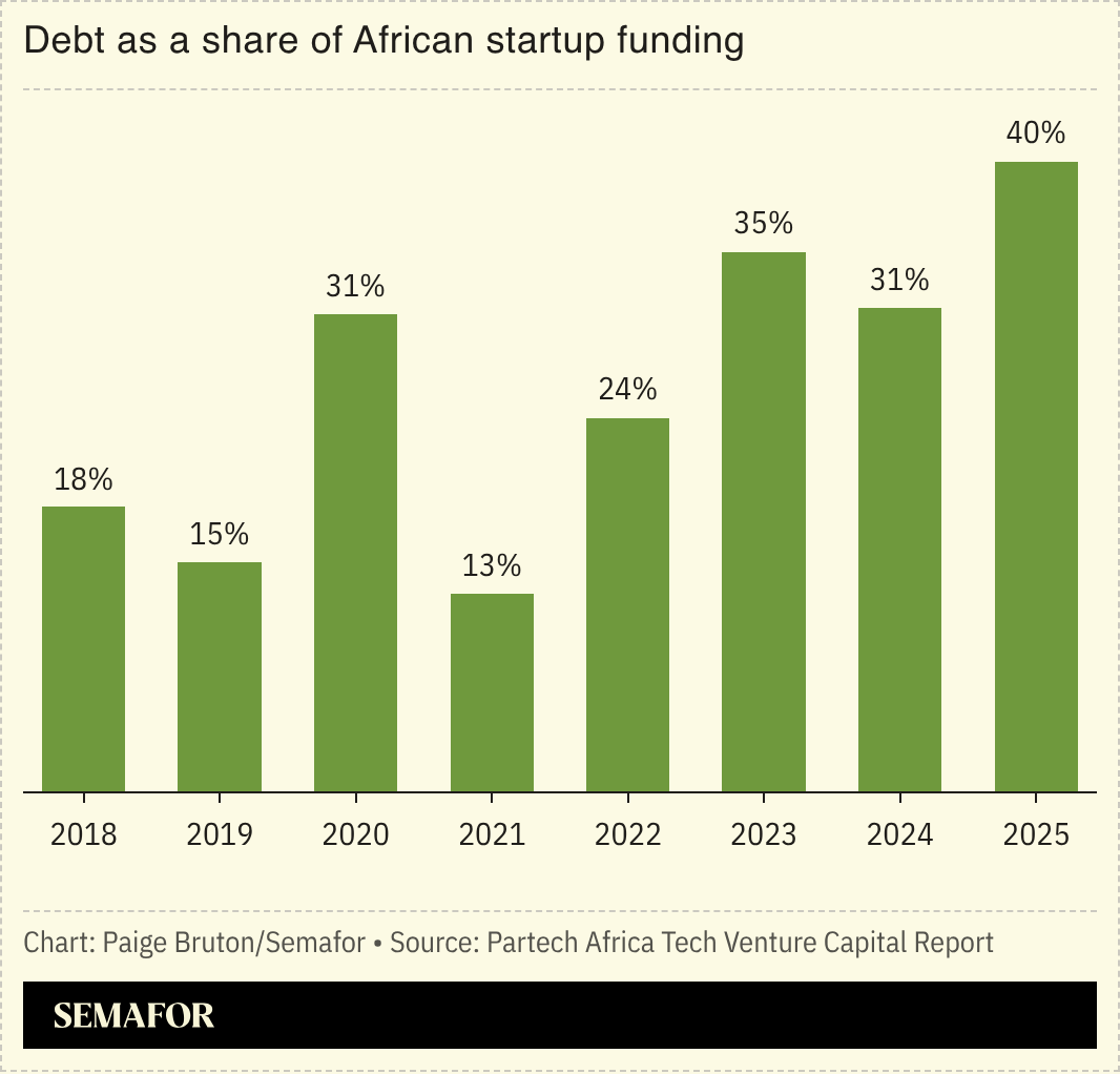 Debt as a share of African startup funding.