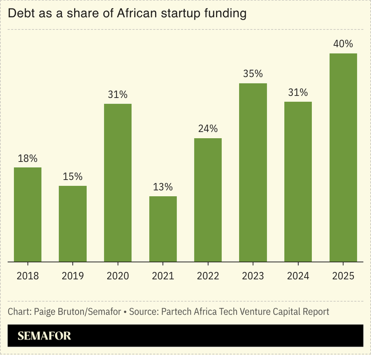 Debt as a share of African startup funding.