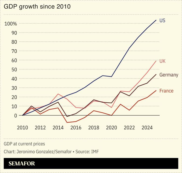 A chart comparing the GDP growth of the US, UK, Germany, and France since 2010.