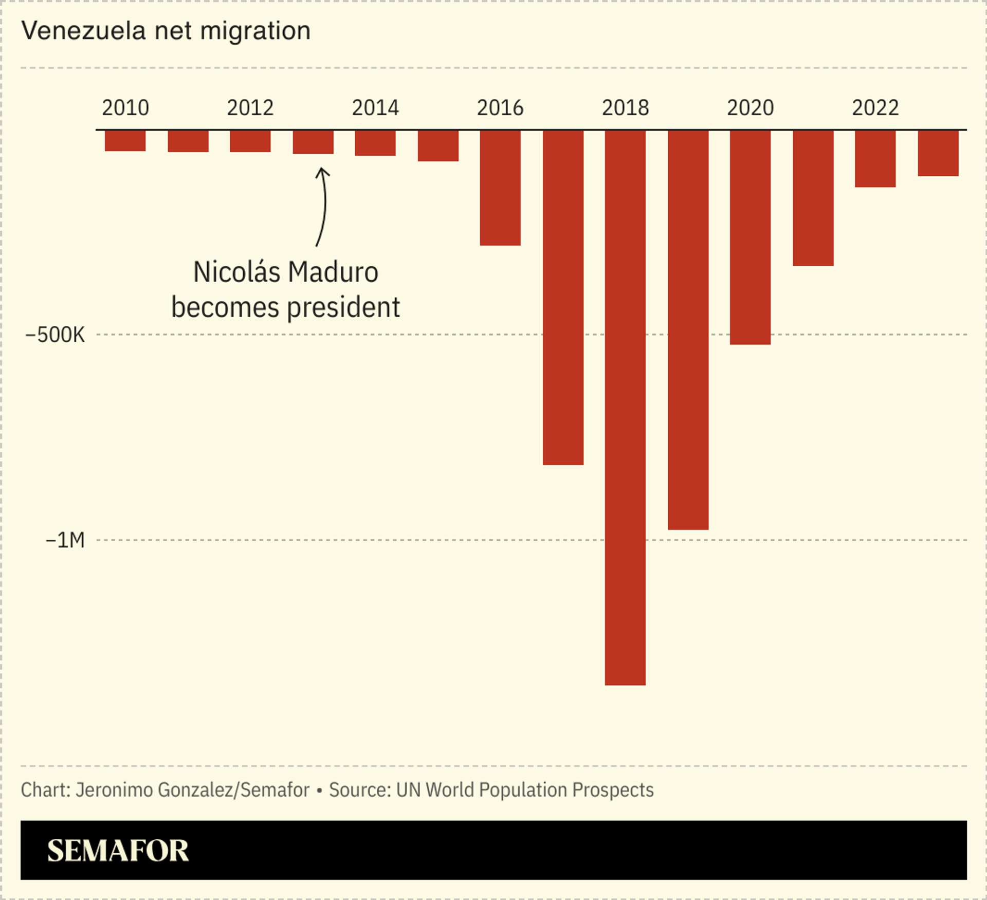 A chart showing net migration in Venezuela