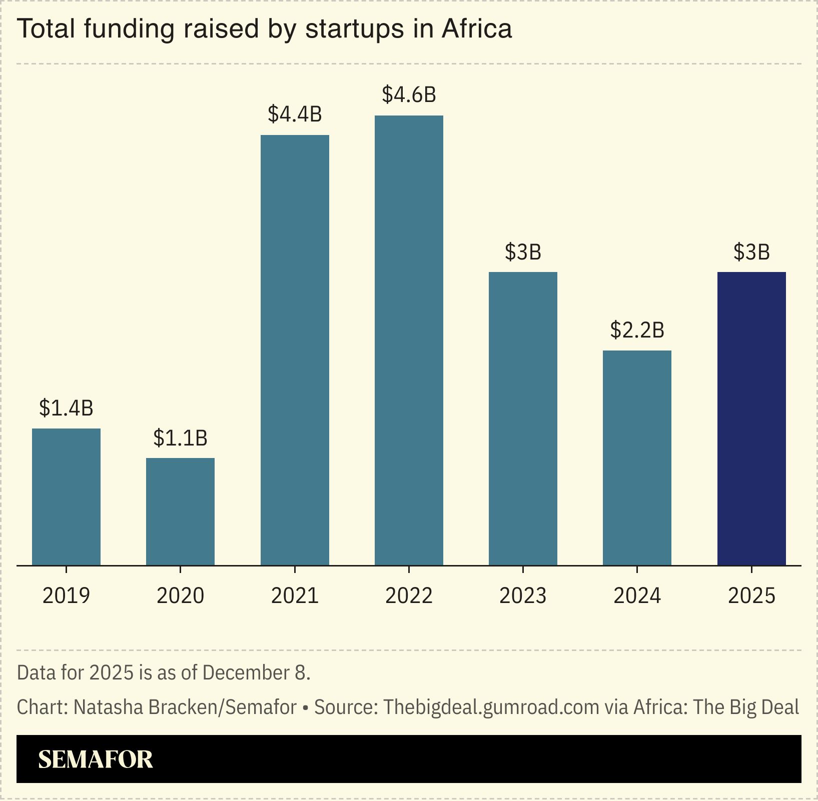 A chart showing the total funding raised by startups in Africa.