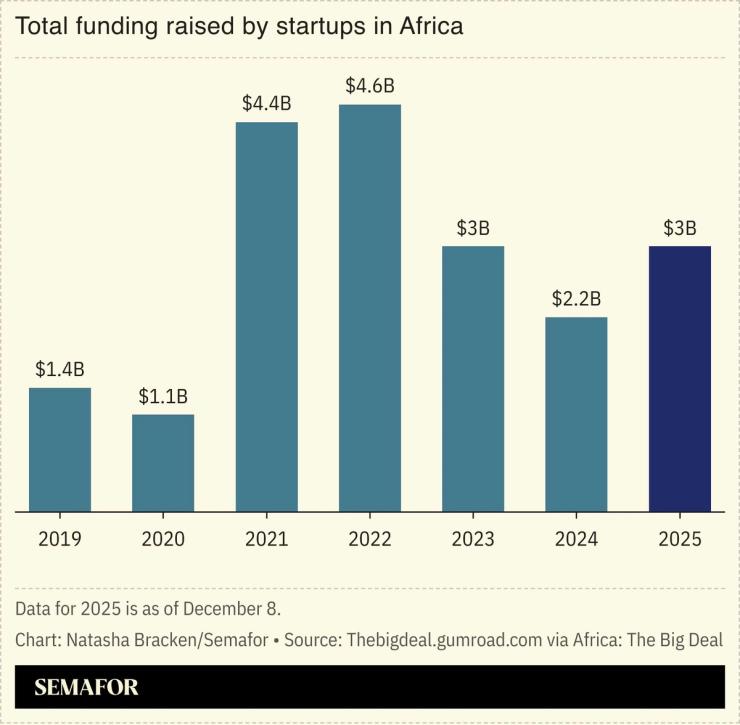 A chart showing the total funding raised by startups in Africa.
