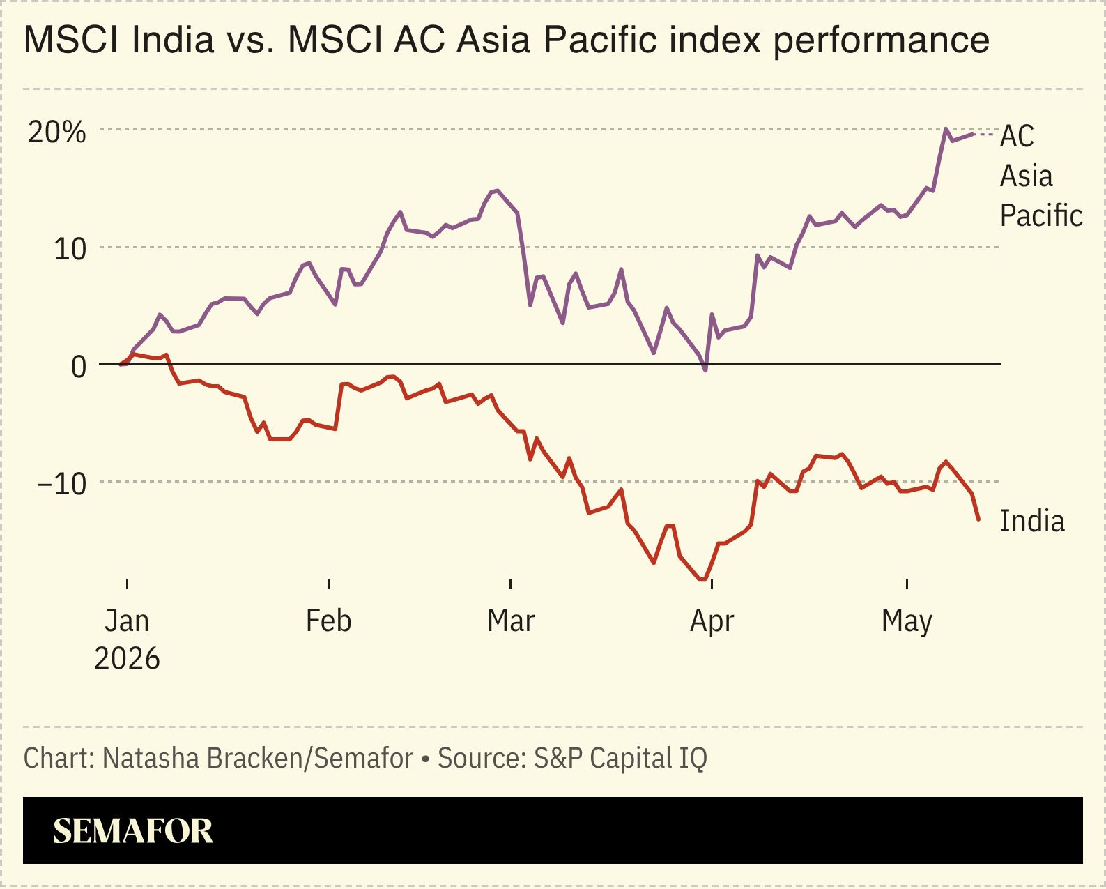 India vs Asian stocks
