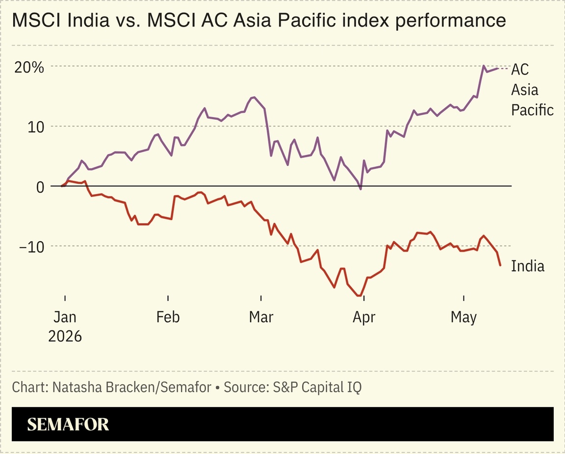 A chart showing MSCI India vs. MSCI AC Asia Pacific index performance.