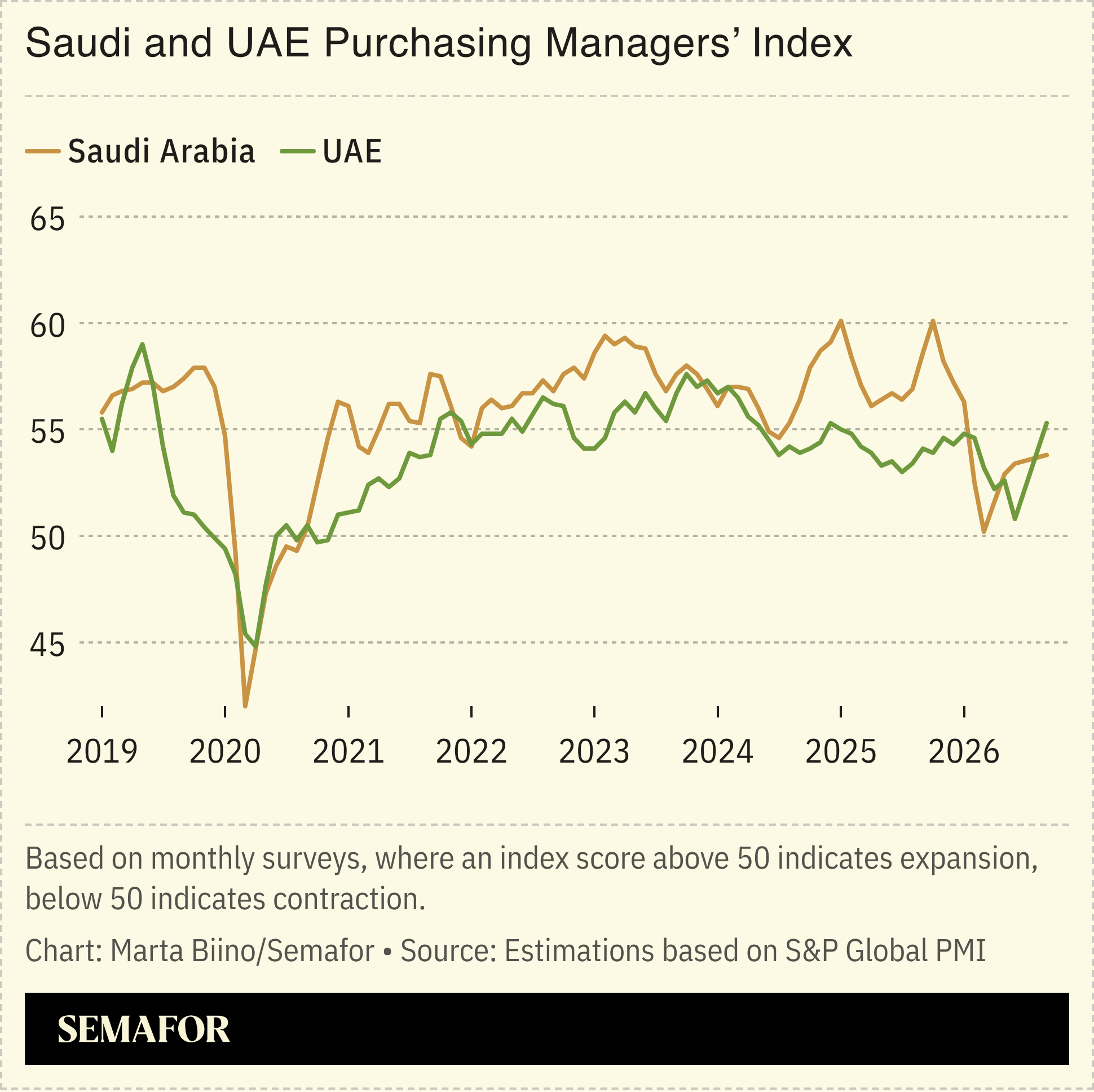 A chart showing the Saudi and UAE PMI index.