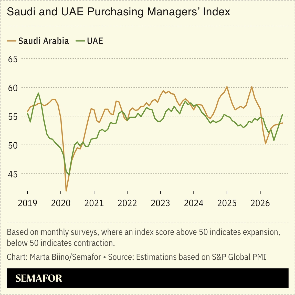 A chart showing the Saudi and UAE PMI index.