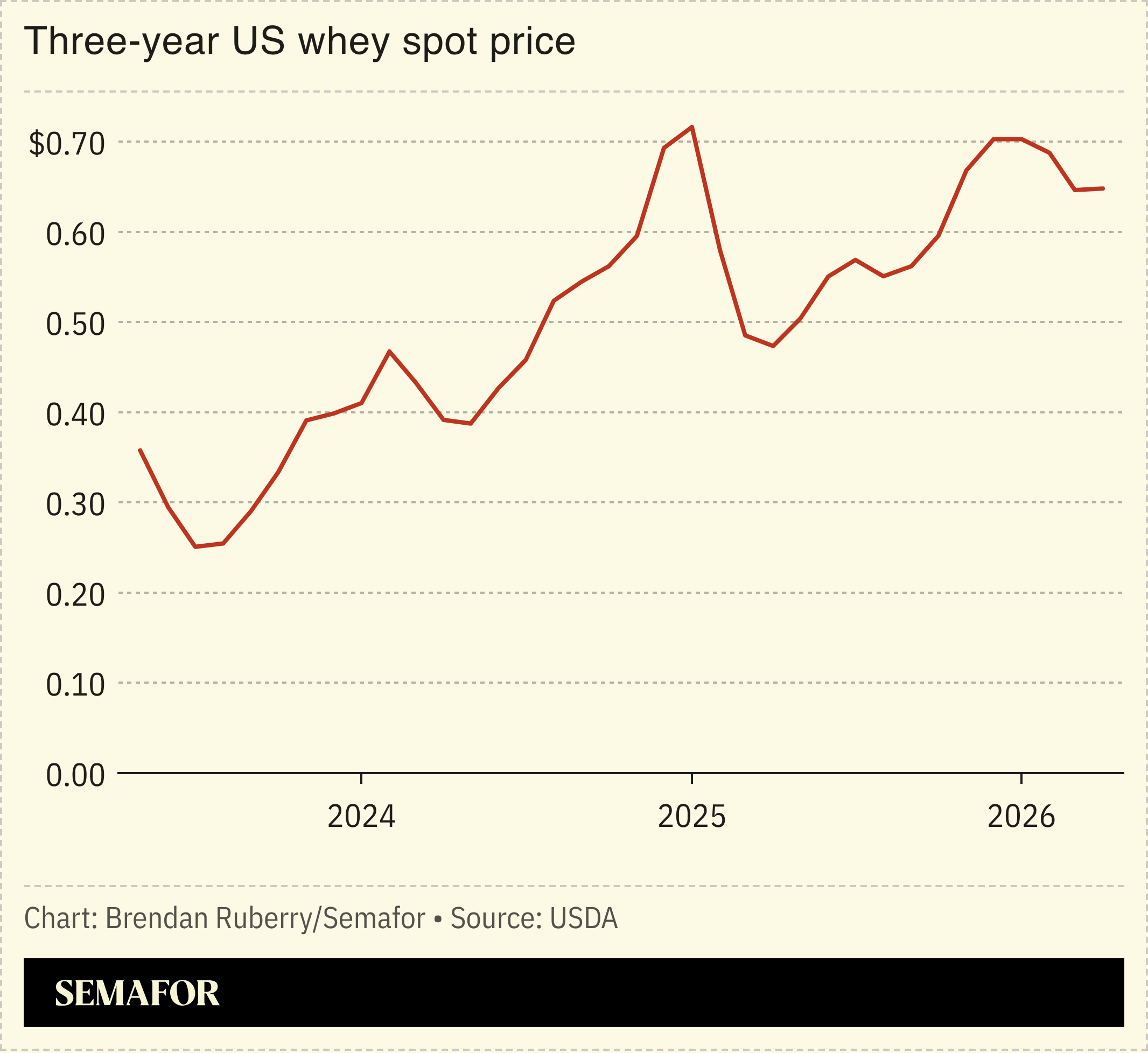 Chart showing three-year US whey spot price
