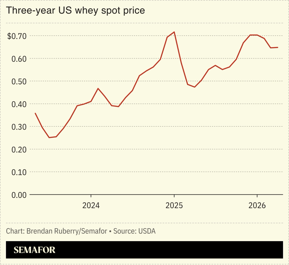 Chart showing three-year US whey spot price