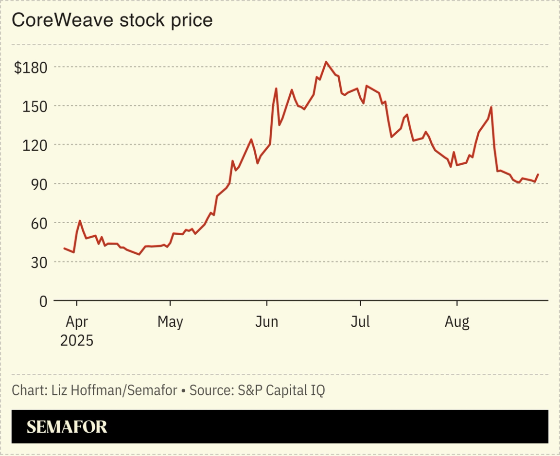 A chart showing CoreWeave’s stock price since April 2025.