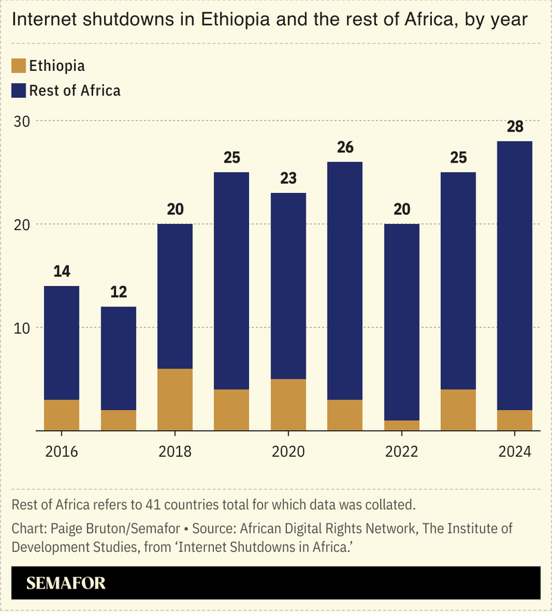 A chart comparing internet shutdowns by year in Ethiopia and the rest of the continent.