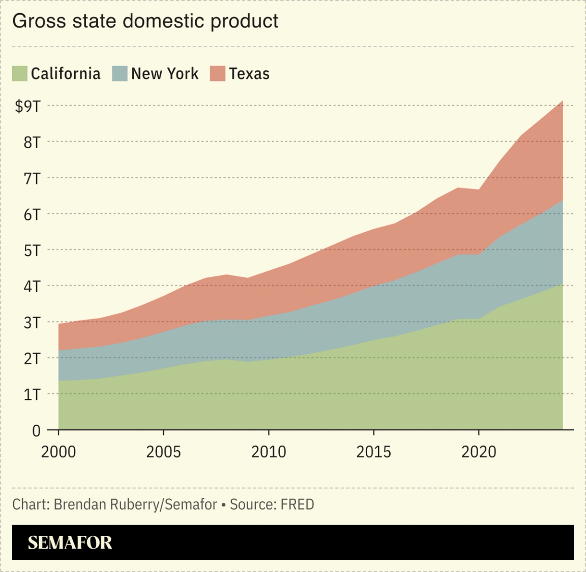 Chart showing gross state domestic product of California, New York, and Texas