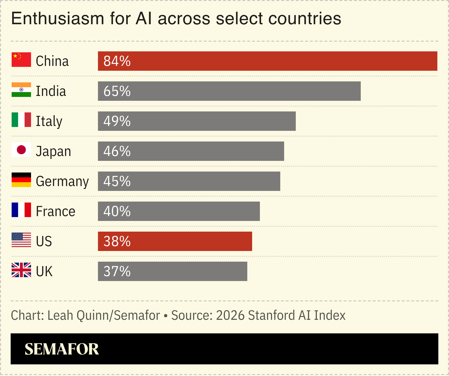 A chart showing enthusiasm for AI across select countries.