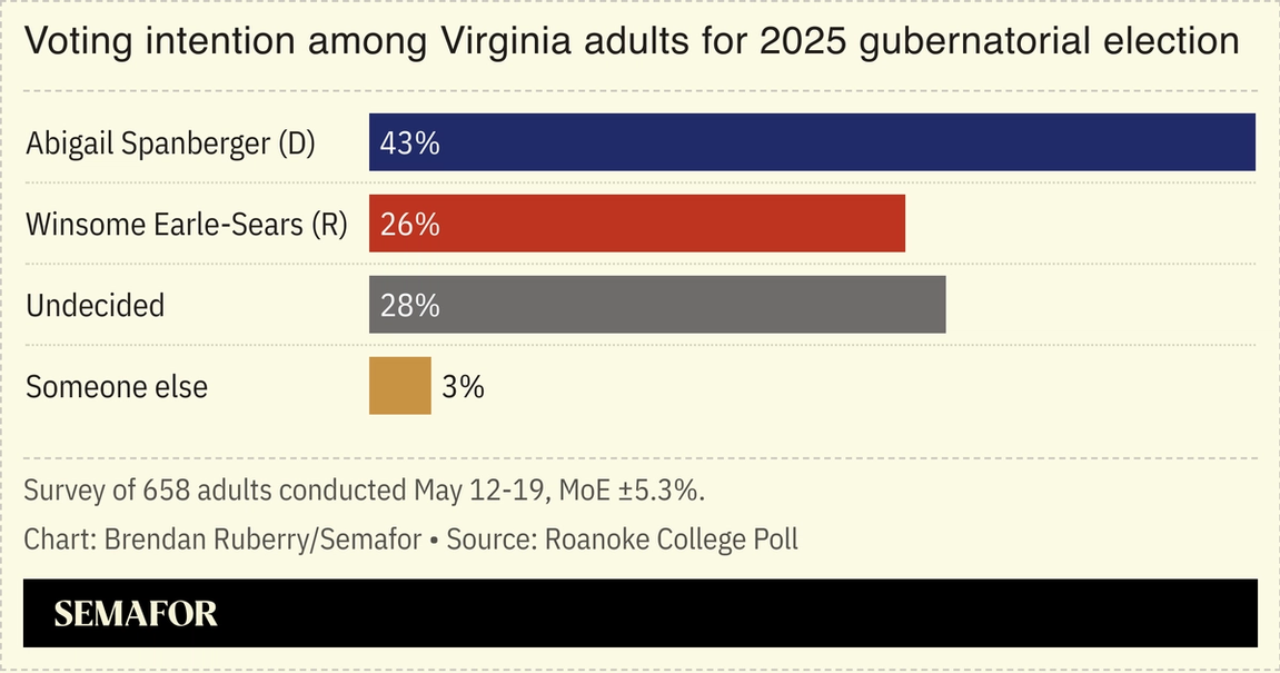 A chart showing voting intention in Virginia’s 2025 gubernatorial election.