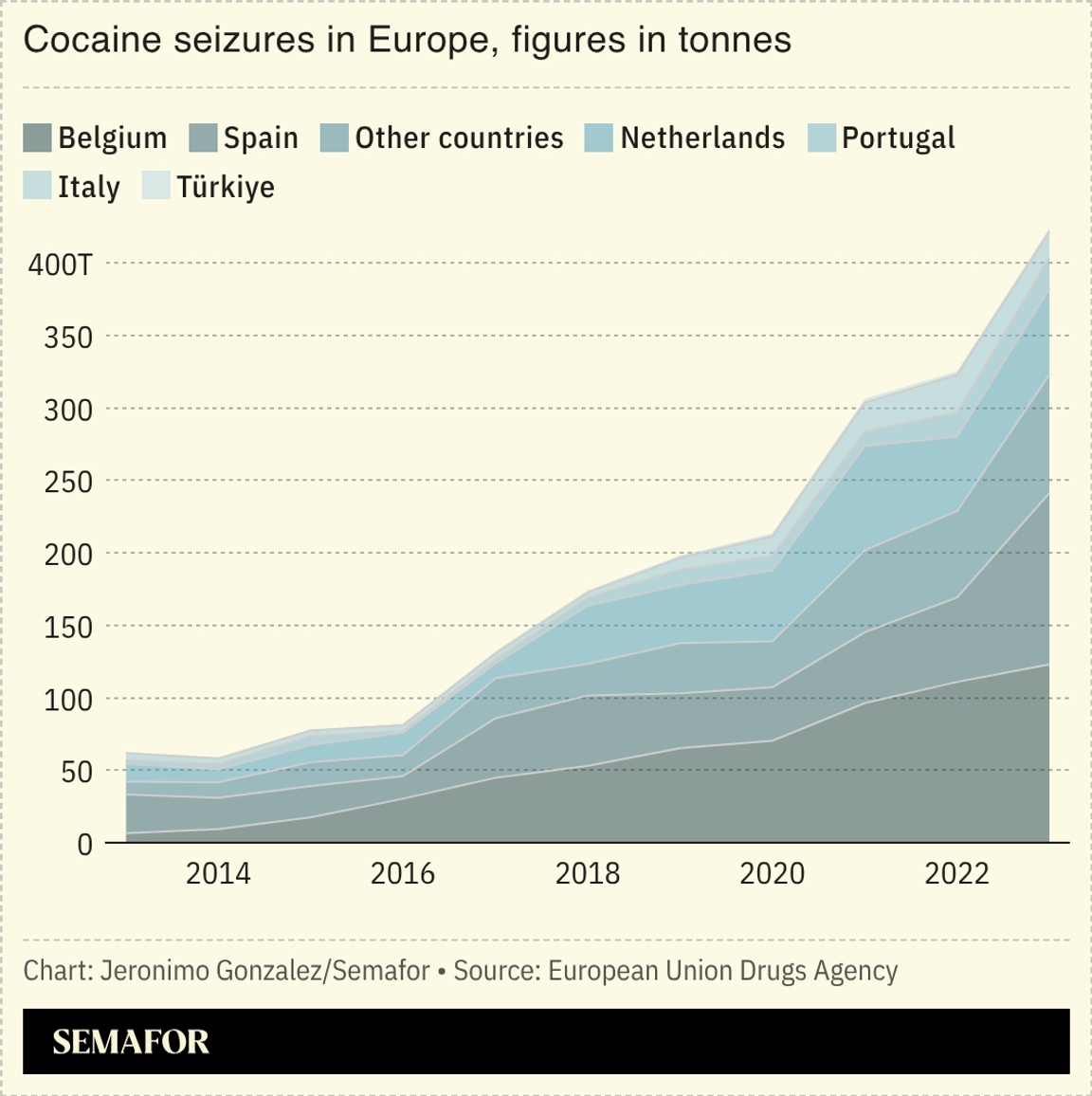 A chart showing cocaine seizures in Europe by year.