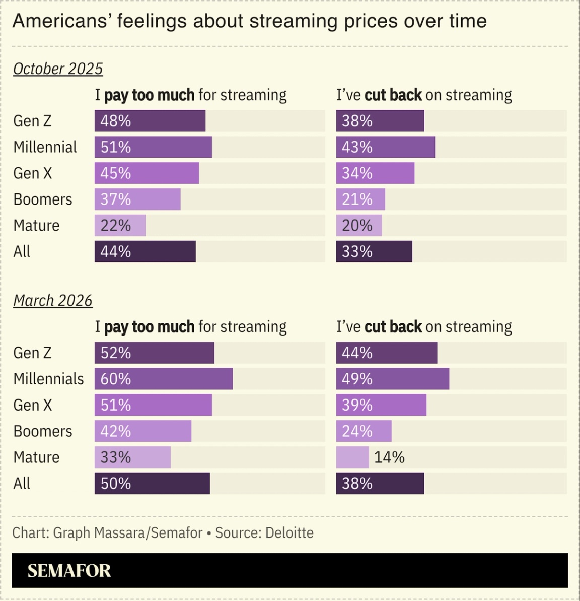 Chart showing Americans’ feelings about streaming prices over time
