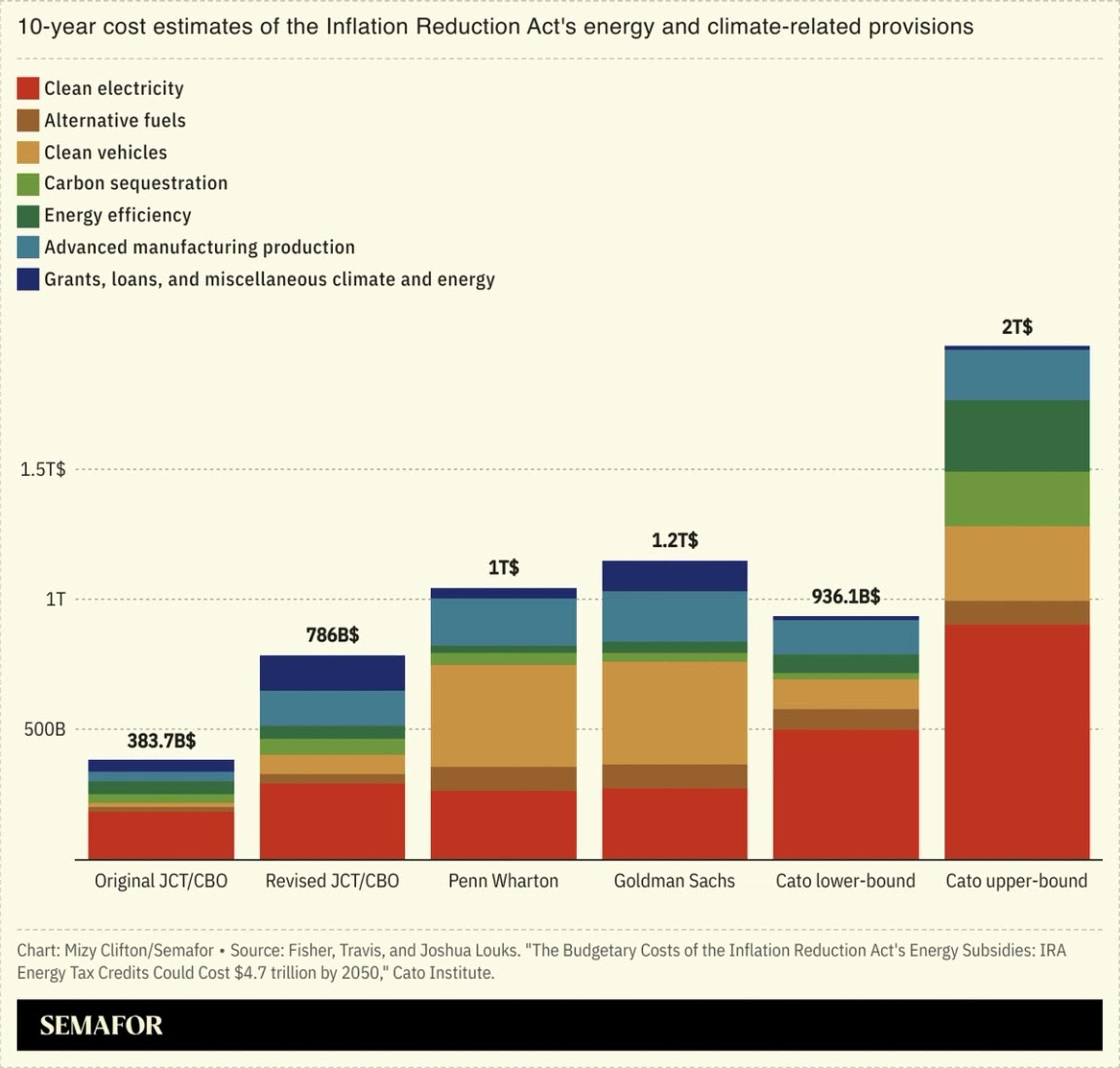 A chart comparing 10-year cost estimates of the IRA’s energy subsidies. 