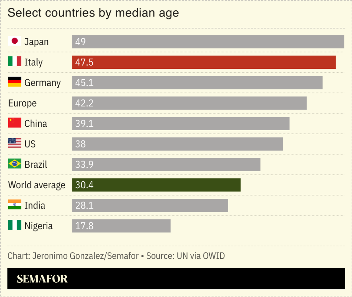 A chart showing select countries by median age.