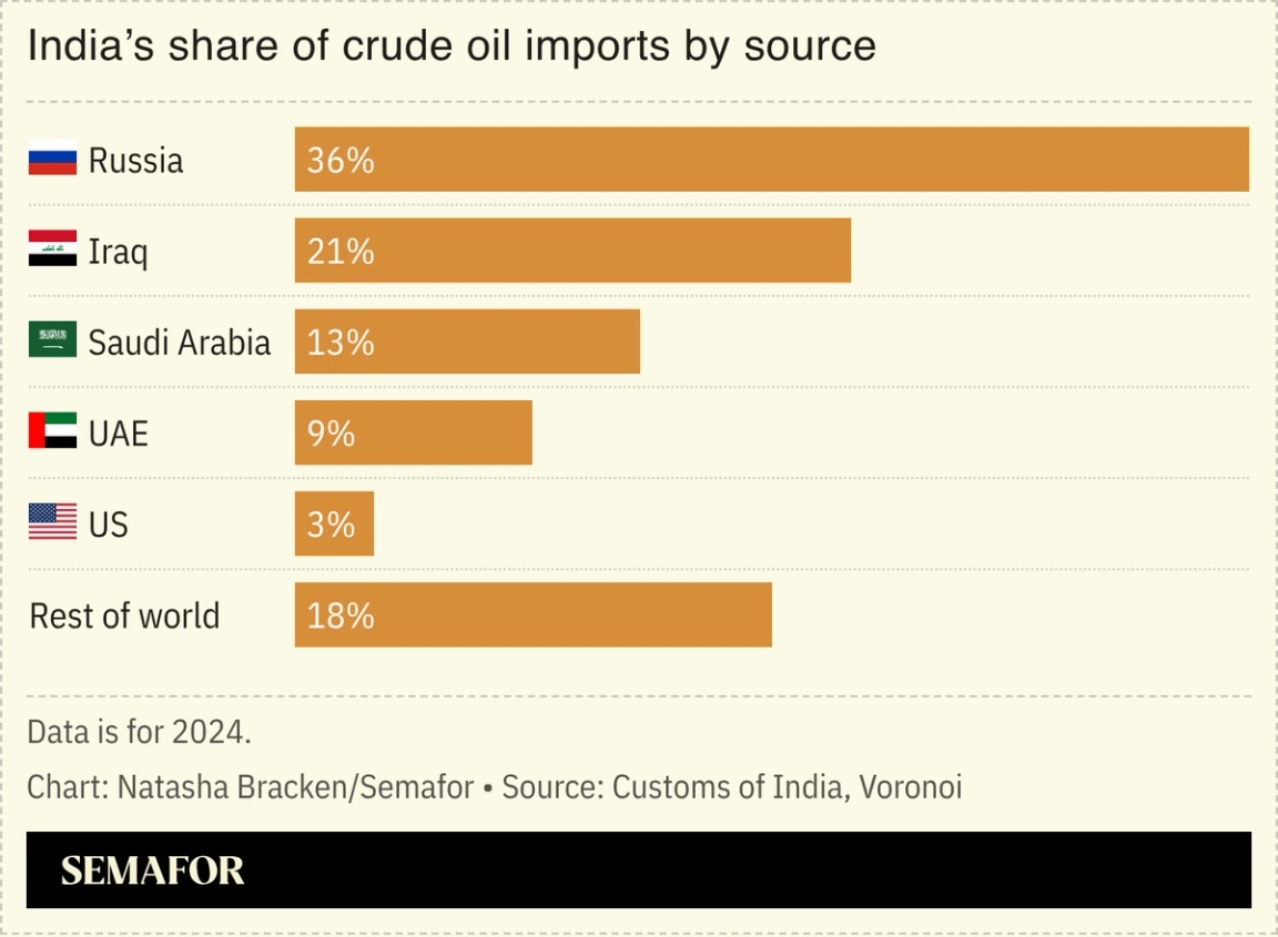 A chart showing India’s share of crude oil imports by source.