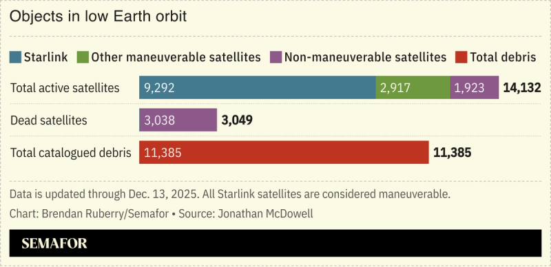Chart enumerating objects in Earth orbit
