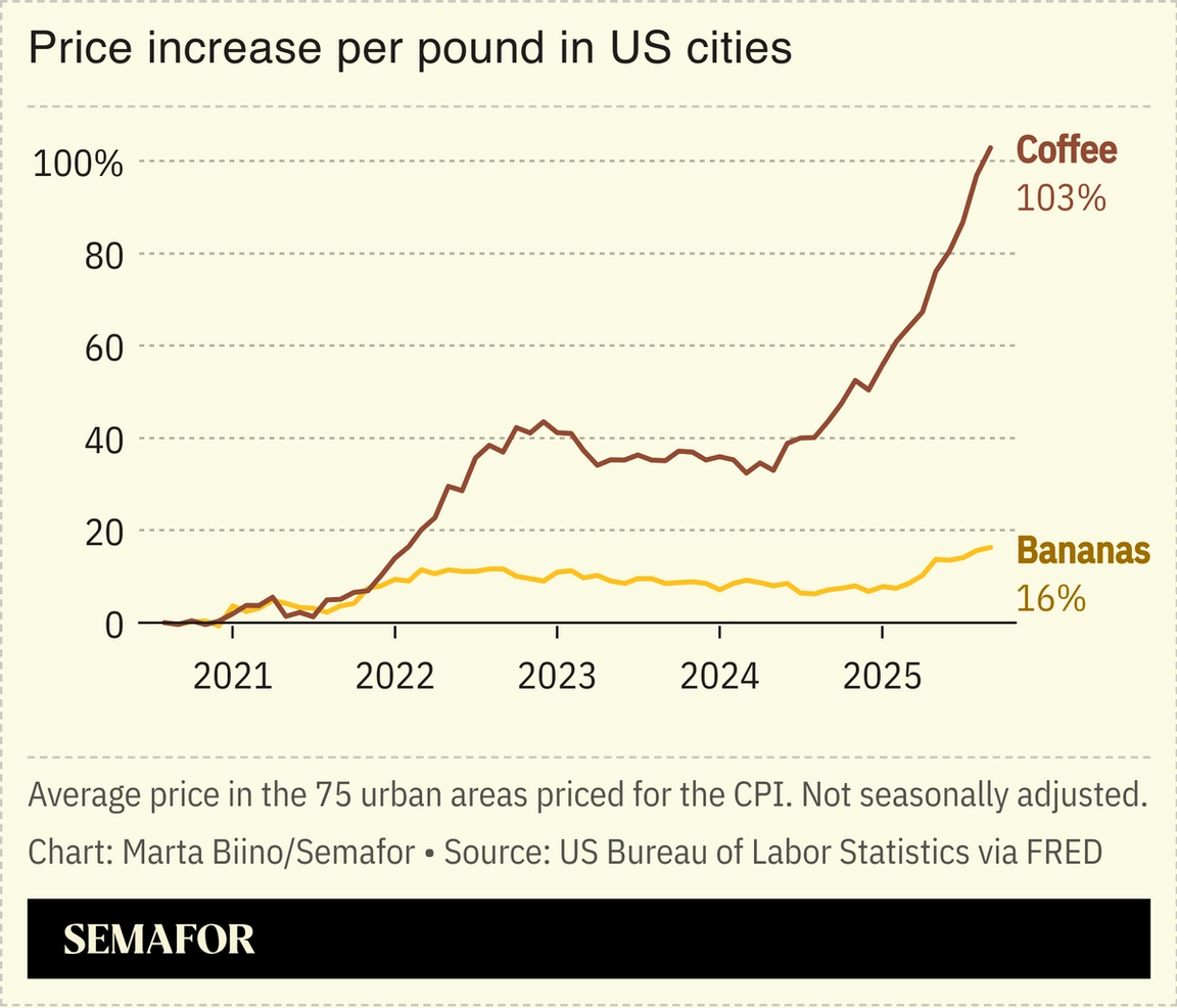 A chart showing the price increase per pound in US cities of coffee and bananas.