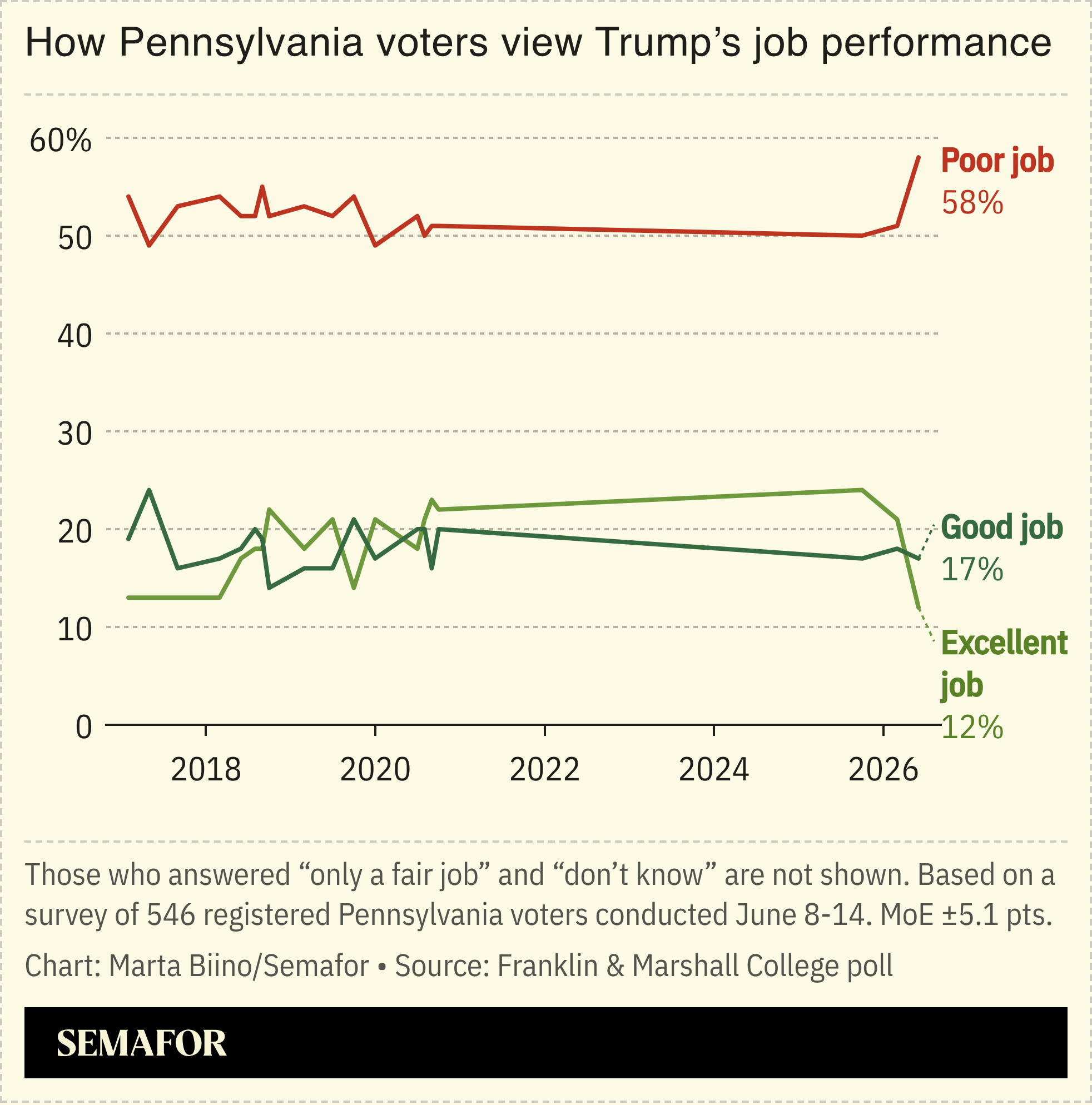 A chart showing how Pennsylvania voters rate Trump’s job performance, based on a survey.