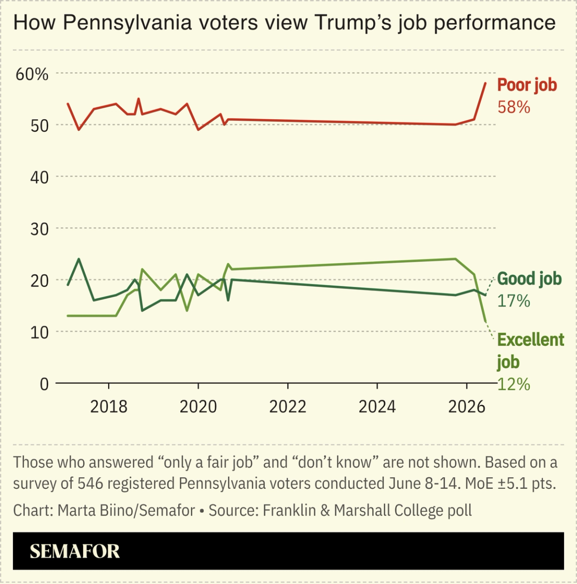 A chart showing how Pennsylvania voters rate Trump’s job performance, based on a survey.
