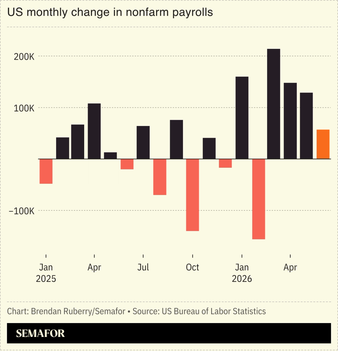 US monthly change in nonfarm payrolls