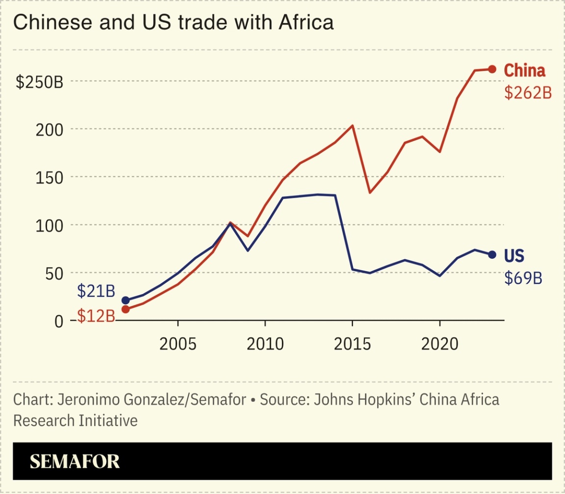 A chart showing US and China trade with Africa over time.