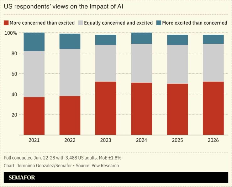 A chart showing US voters’ views of AI