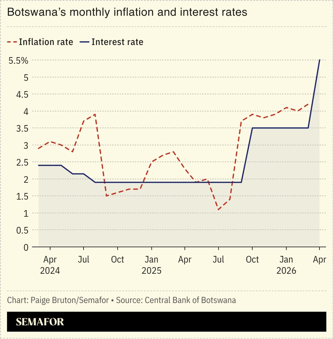 A chart showing Botswana’s monthly inflation and interest rates.