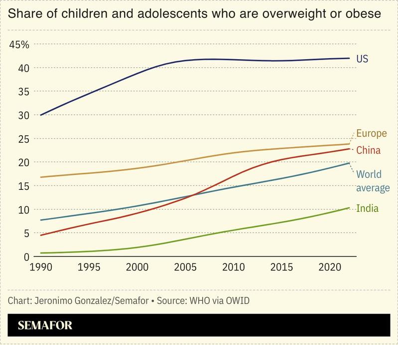 A chart showing childhood obesity rates for several countries and regions.