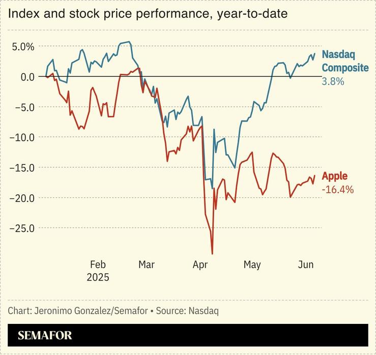 A chart comparing Apple’s stock performance to the Nasdaq composite.