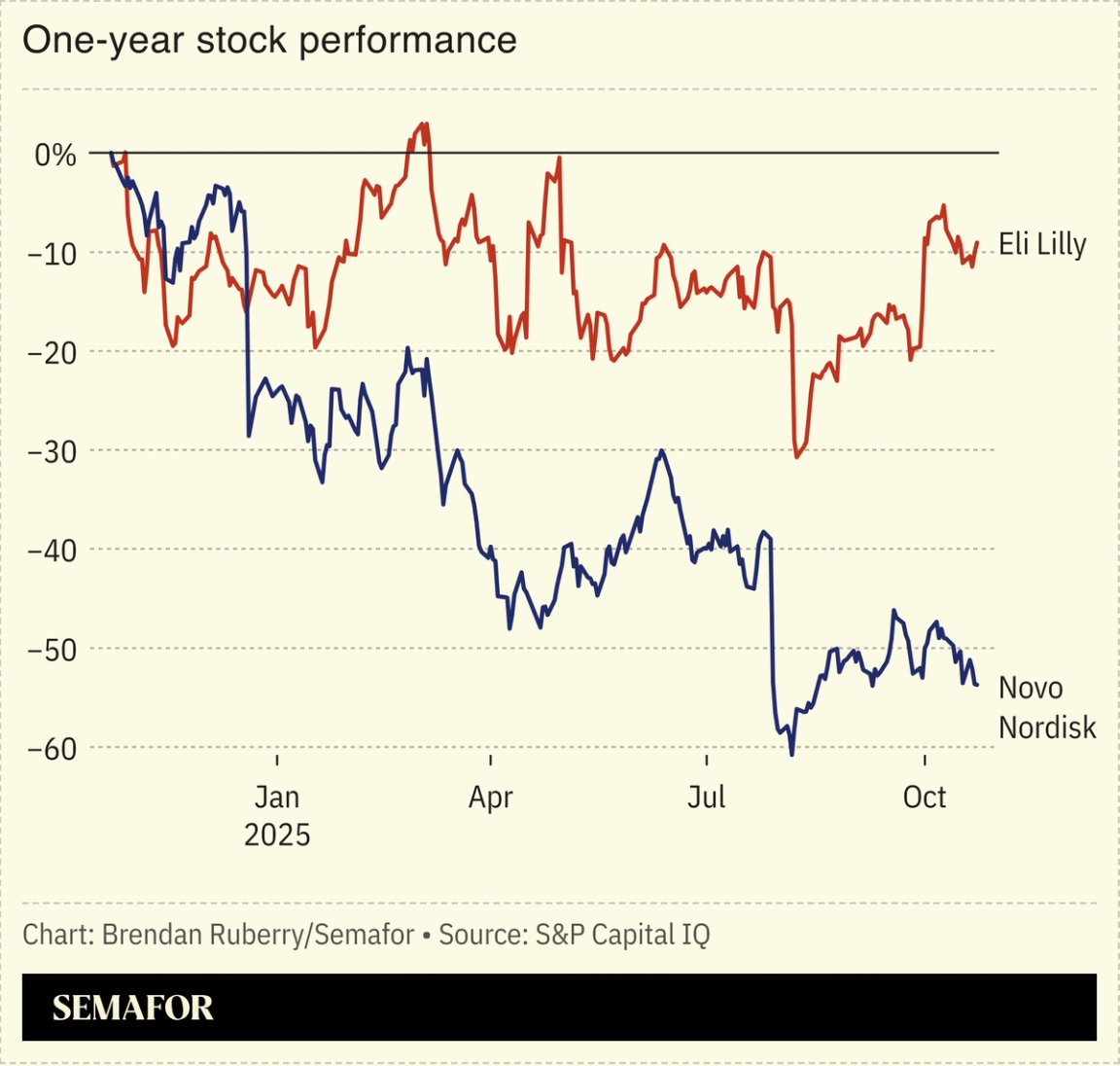 Chart showing one-year stock performance of Eli Lilly and Novo Nordisk