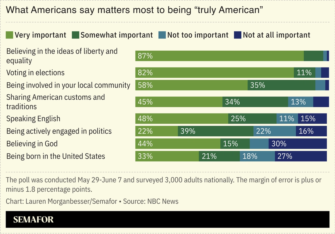 What Americans say matters most to being “truly American”