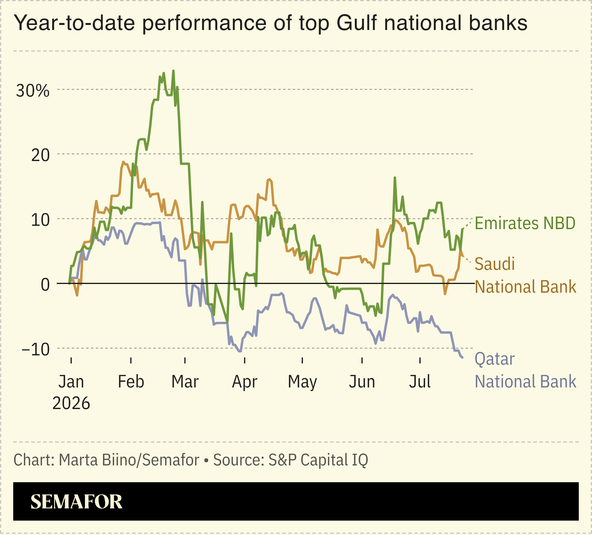 A chart showing the year-to-date performance of Gulf national banks.