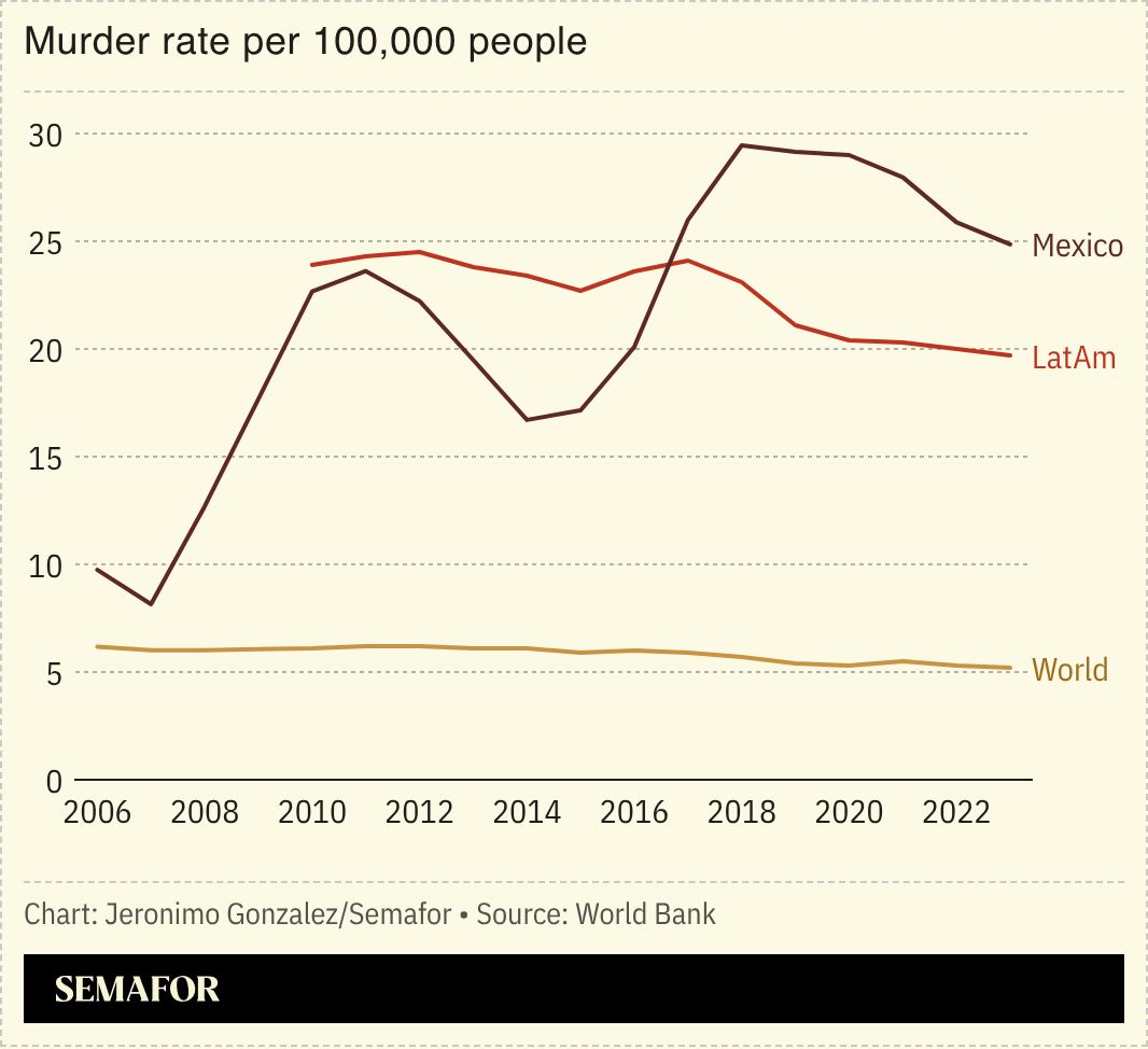 A chart showing the murder rate for Mexico, LatAm and the World. 