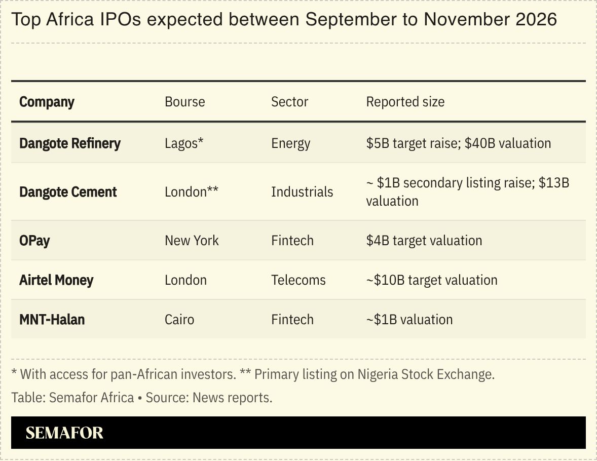 A chart showing top Africa IPOs expected between September to November 2026.