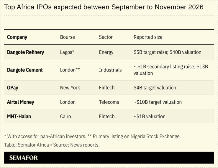 A chart showing top Africa IPOs expected between September to November 2026.